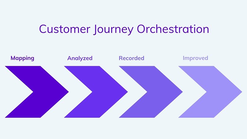 What is customer journey orchestration?